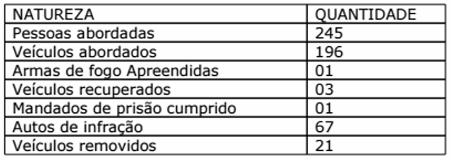 Mais números da operação desenvolvida pelo 2° BPM