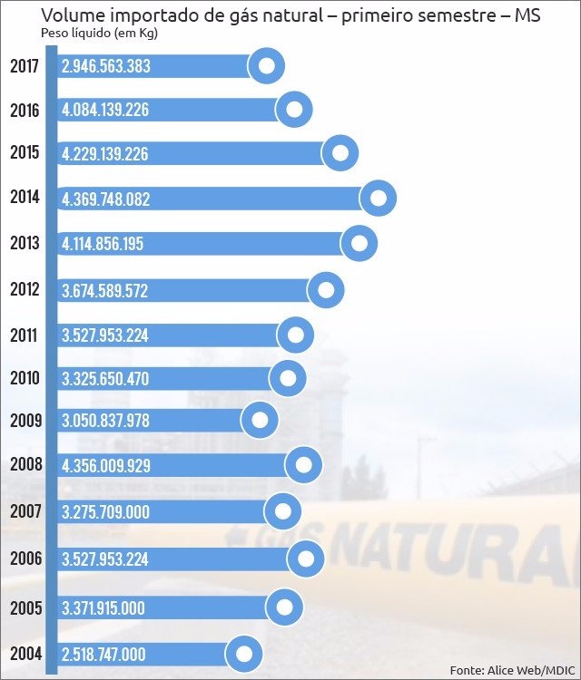 Em queda livre, importação de gás natural voltou aos níveis de 2004