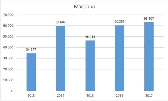 DOF divulga recorde nos números de apreensões de maconha