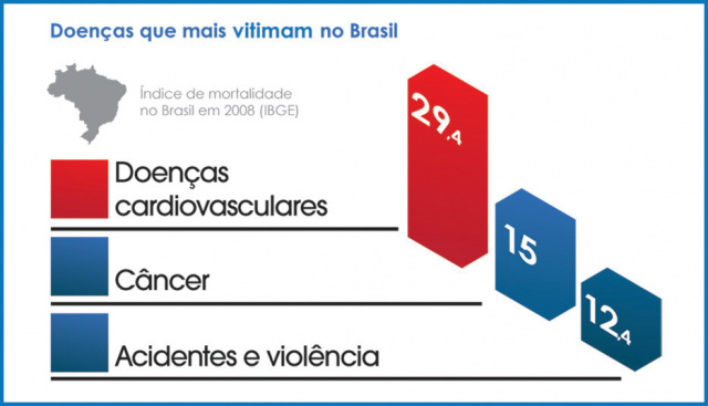 A campanha é uma parceria com as sociedades brasileiras de Hipertensão (SBH) e de Nefrologia (SBF) (Foto: Google Imagens)