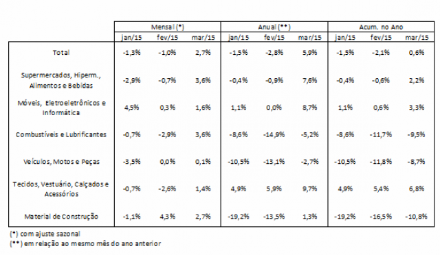 Varejo cresce 2,7% em março e fecha o trimestre com o pior resultado em 12 anos