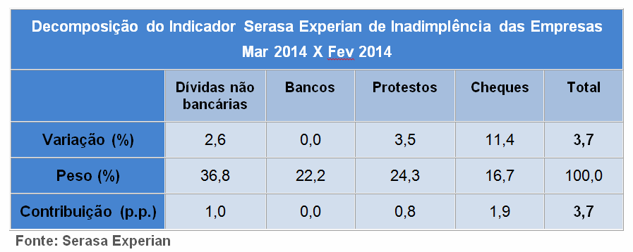 A inadimplência com os bancos teve variação e contribuição nulas no índice de março de 2014 (Foto: Reprodução/Serasa Experian)