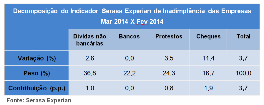 Inadimplência das empresas cresce em março A inadimplência com os bancos teve variação e contribuição nulas no índice de março de 2014 (Foto: Reprodução/Serasa Experian)