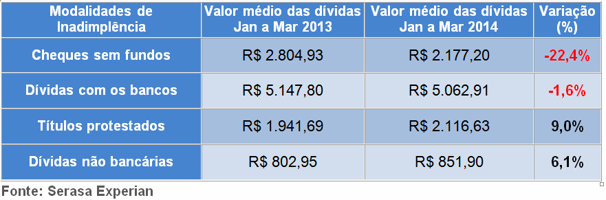 Inadimplência das empresas cresce em março O valor médio dos títulos protestados e das dívidas não bancárias registraram altas de 9,0% e 6,1% (Foto: Reprodução/Serasa Experian)