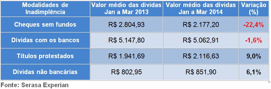 O valor médio dos títulos protestados e das dívidas não bancárias registraram altas de 9,0% e 6,1% (Foto: Reprodução/Serasa Experian)