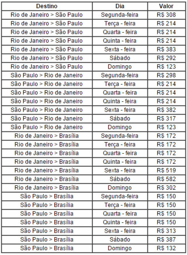 Passagem aérea varia até 135% conforme dia da semana CONFIRA A PESQUISA
