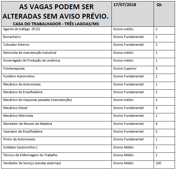 Três Lagoas tem 134 vagas de trabalho a serem preenchidas (Divulgação/Casa do Trabalhador).