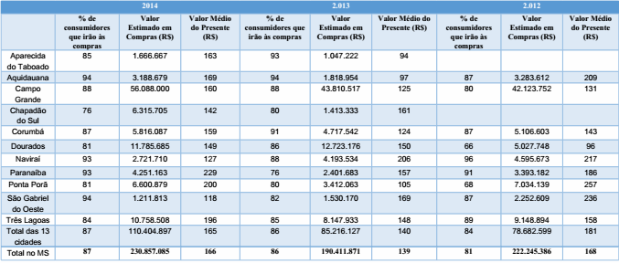 TABELA DA PESQUISA REALIZADA EM OUTRAS CIDADES DE MS PELA FECOMÉRCIO-FMB