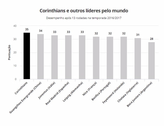 Líder mundial: Corinthians supera até Juve e Real após 13 rodadas; veja os números
Com 35 de 39 pontos disputados, o Timão é melhor que os líderes das principais ligas de futebol do planeta após 13 rodadas. (Tabela/Globoesporte.com)