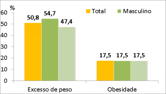Excesso de Peso e Obesidade Por Sexo  (Foto: Reprodução/Assecom)