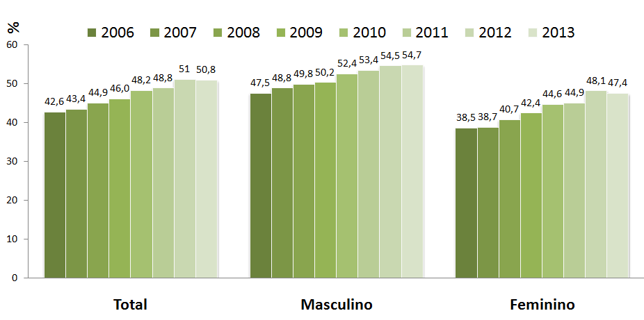 Frequência de Excesso de Peso (Foto: Reprodução/Assecom)