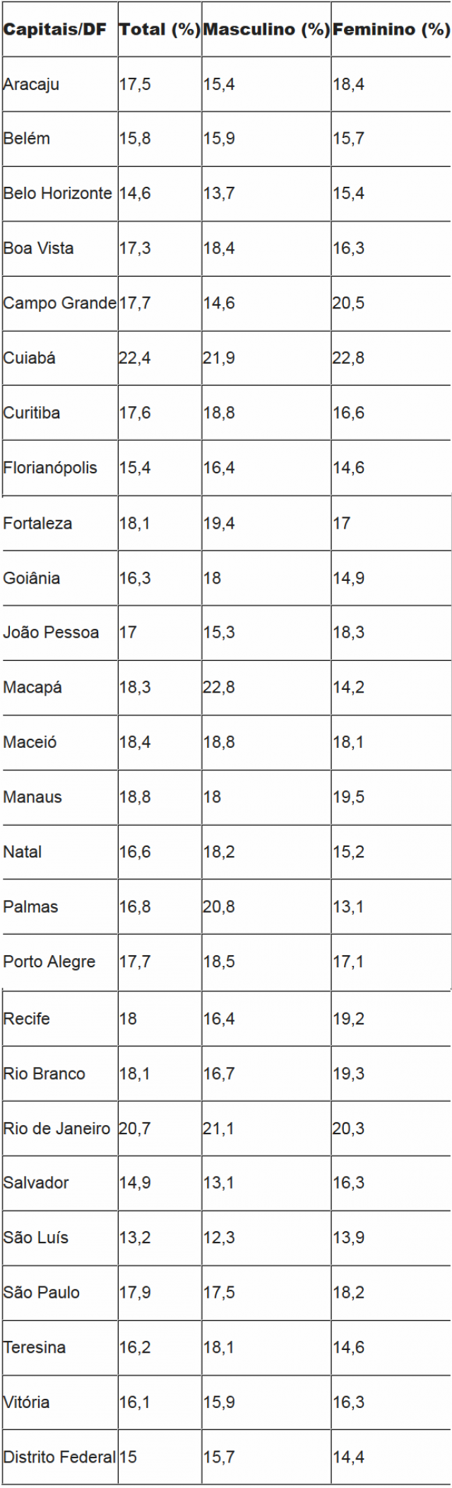 Dados de obesidade por capital (Foto: Reprodução/Assecom)