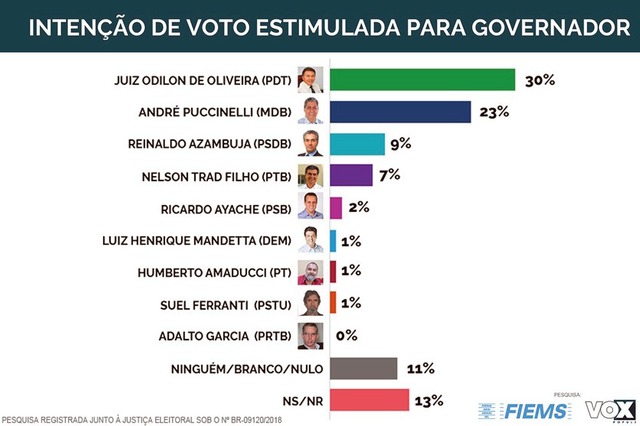 Odilon diz que liderança em pesquisa reflete indignação popular com a corrupção