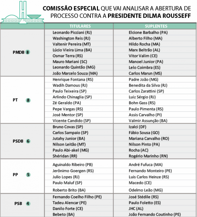 Plenário da Câmara aprova indicações para comissão do impeachment Plenário da Câmara aprova indicações para comissão do impeachment