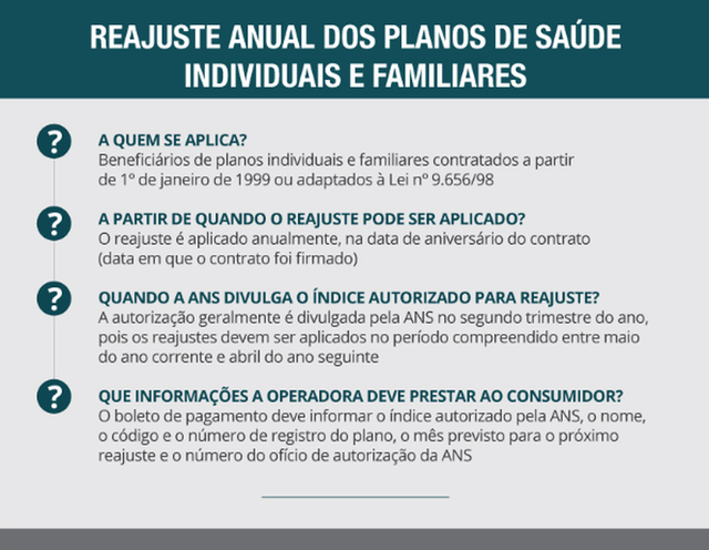 Reajuste de planos de saúde - Divulgação/ANS
 