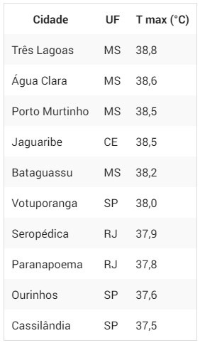 Três Lagoas foi a cidade mais quente no país nesta quinta