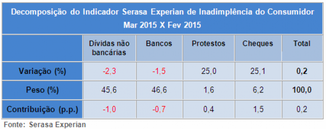 Inadimplência do consumidor sobe 15,8% no primeiro trimestre do ano Inadimplência do consumidor sobe 15,8% no primeiro trimestre do ano