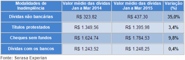 Inadimplência do consumidor sobe 15,8% no primeiro trimestre do ano