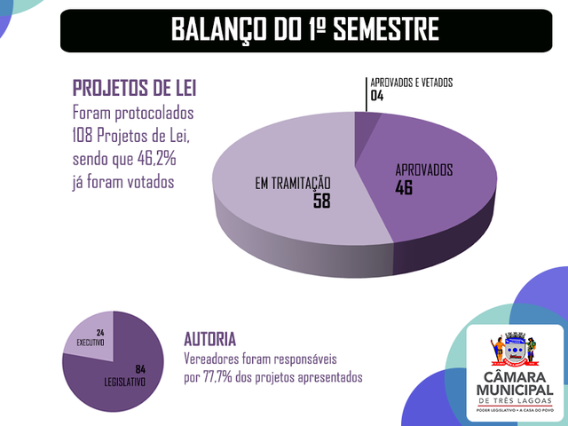 Vereadores batem recordes na apresentação de projetos de lei