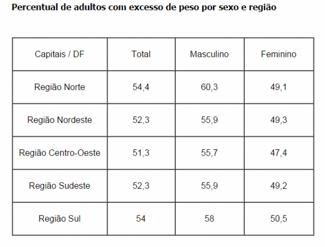 Excesso de peso atinge 51,3% da população do Centro-Oeste Excesso de peso atinge 51,3% da população do Centro-Oeste