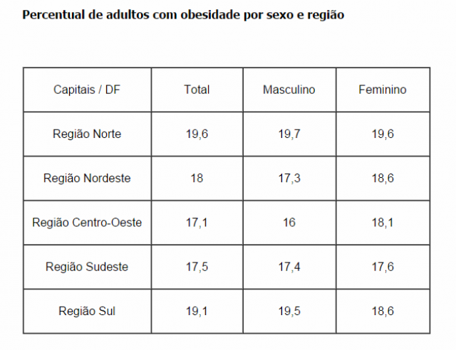 Excesso de peso atinge 51,3% da população do Centro-Oeste