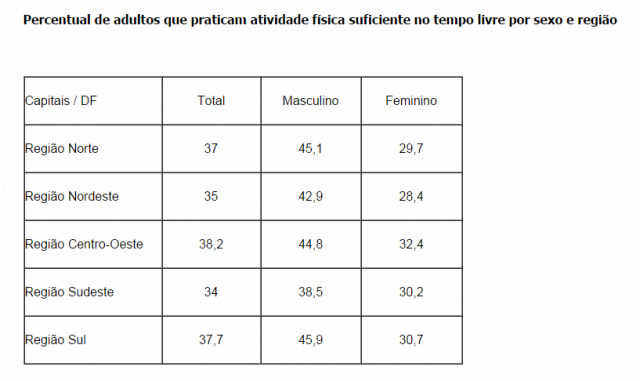 Excesso de peso atinge 51,3% da população do Centro-Oeste Excesso de peso atinge 51,3% da população do Centro-Oeste