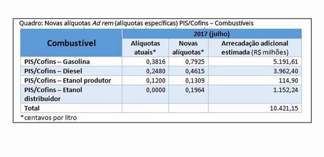 Temer diz que população entenderá o aumento da tributação sobre combustíveis