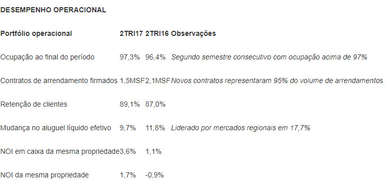 FIBRA Prologis divulga resultados financeiros do segundo trimestre de 2017