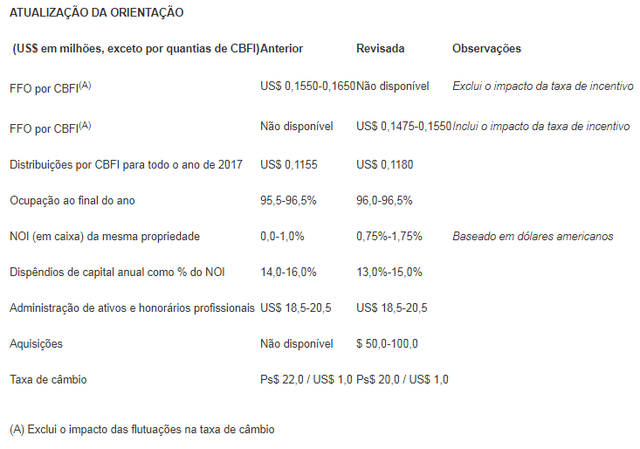 FIBRA Prologis divulga resultados financeiros do segundo trimestre de 2017