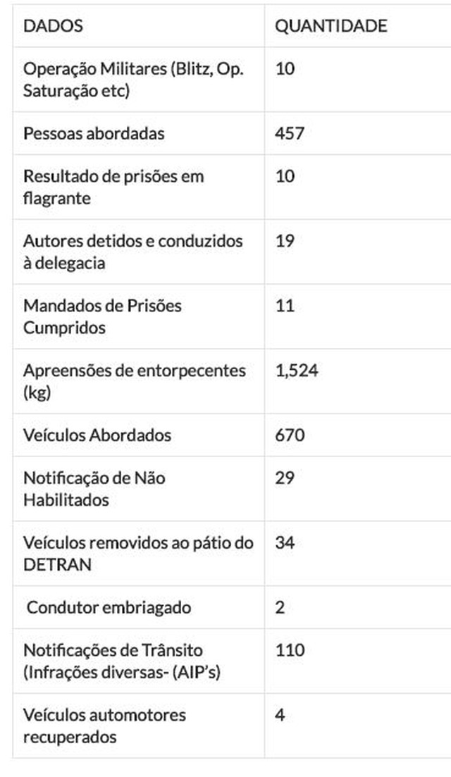 Polícia Militar divulga dados da Operação Semana Santa