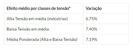 Energia Elétrica: Reajuste tarifário da Energisa Mato Grosso do Sul é aprovado pela Aneel