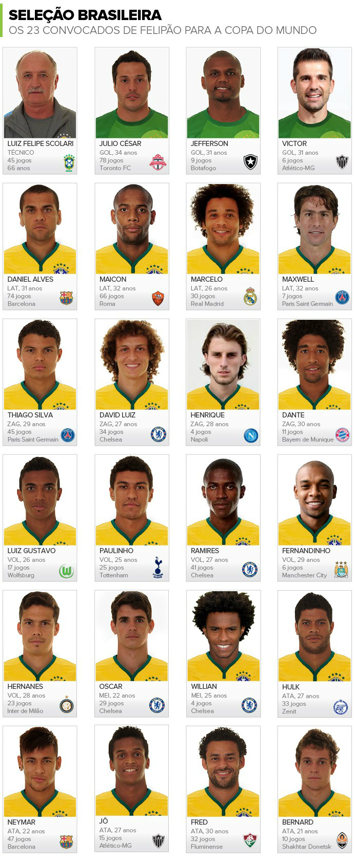 Veja os convocados por Felipão (Reprodução da Globo.com)