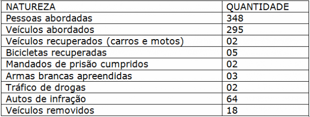 2º BPM divulga resultados da Operação Tiradentes em Três Lagoas