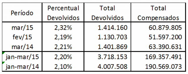 Inadimplência com cheques atinge 2,32% em março, aponta pesquisa