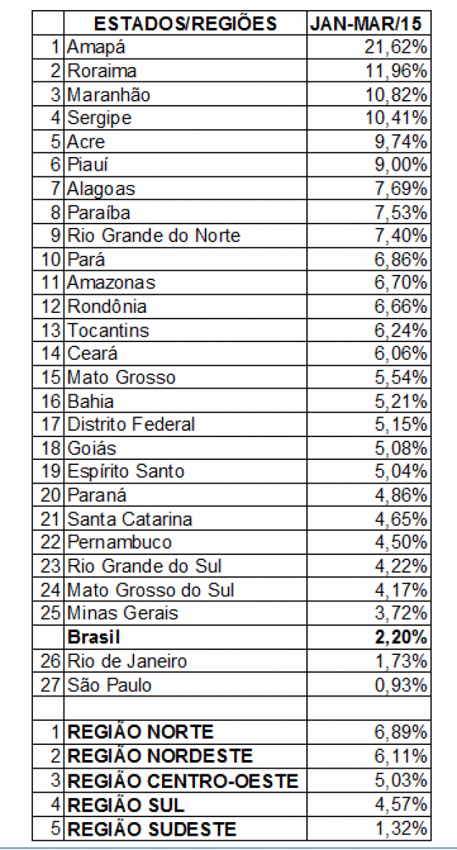 Inadimplência com cheques atinge 2,32% em março, aponta pesquisa