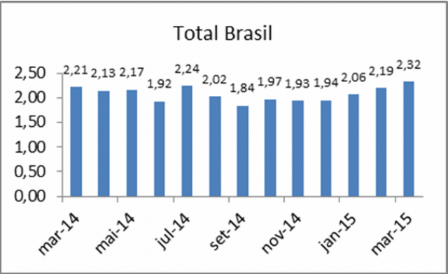 Inadimplência com cheques atinge 2,32% em março, aponta pesquisa