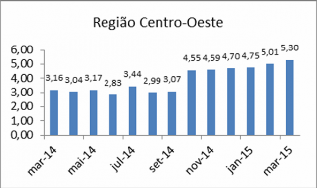 Inadimplência com cheques atinge 2,32% em março, aponta pesquisa