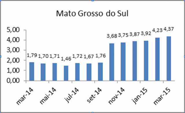 Inadimplência com cheques atinge 2,32% em março, aponta pesquisa