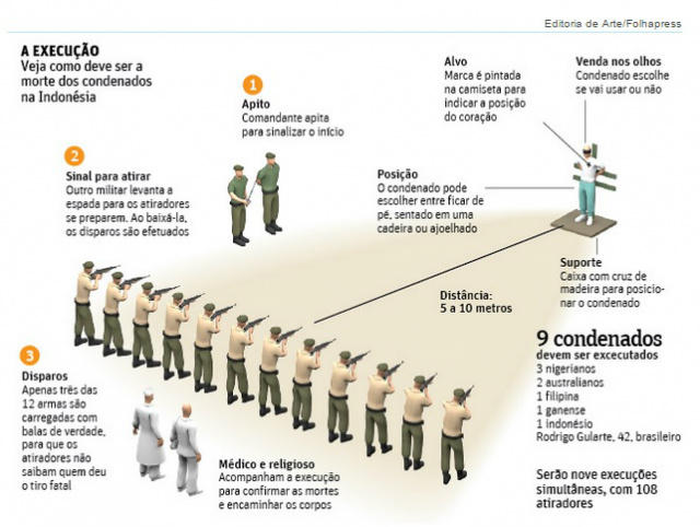 Indonésia executa mais um brasileiro por tráfico de drogas Veja como foi o procedimento de execução do brasileiro, Rodrigo Muxfeldt Gularte, de anos 42 (Editoria de arte/Folhapress)