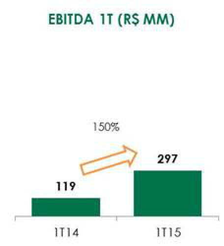 Eldorado Brasil supera R$ 1 bilhão nos últimos 12 meses Eldorado Brasil supera R$ 1 bilhão nos últimos 12 meses