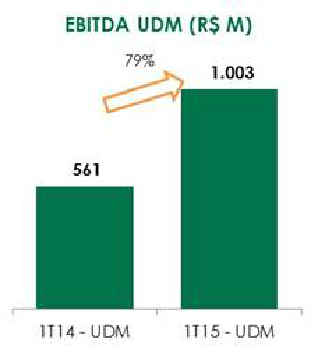 Eldorado Brasil supera R$ 1 bilhão nos últimos 12 meses