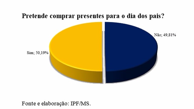 Pesquisa revela características dos consumidores para o Dia dos Pais Pesquisa revela características dos consumidores para o Dia dos Pais