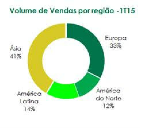 Eldorado Brasil supera R$ 1 bilhão nos últimos 12 meses