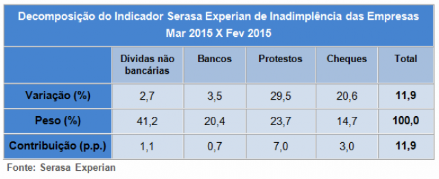 Inadimplência das empresas fecha o trimestre com alta de 12,1%, revela Serasa Inadimplência das empresas fecha o trimestre com alta de 12,1%, revela Serasa