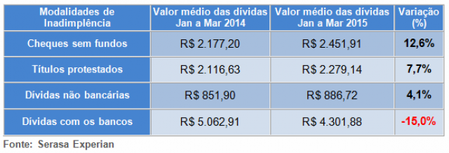 Inadimplência das empresas fecha o trimestre com alta de 12,1%, revela Serasa Inadimplência das empresas fecha o trimestre com alta de 12,1%, revela Serasa