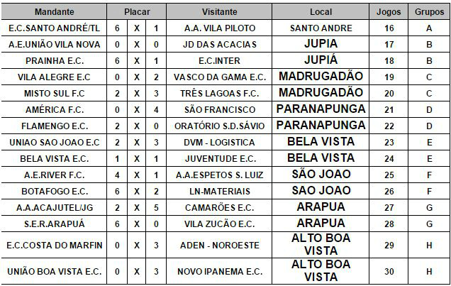 Segunda rodada do Campeonato de Futebol Varzeano registrou 66 gols