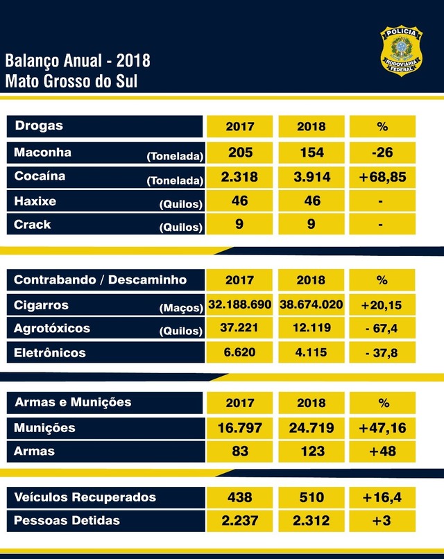 Apreensões de cocaína nas rodovias federais de MS aumentam quase 70% em relação a 2017
