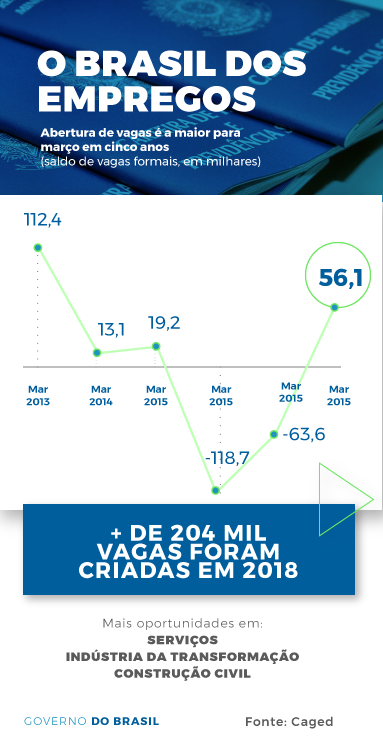 Brasil cria 204 mil vagas com carteira assinada em 2018 Brasil cria 204 mil vagas com carteira assinada em 2018