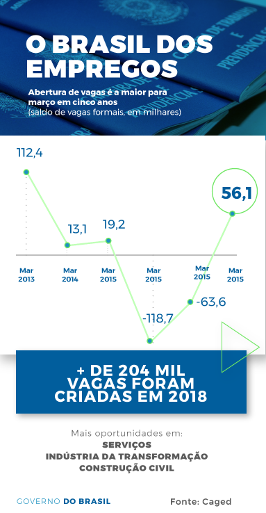 Brasil cria 204 mil vagas com carteira assinada em 2018