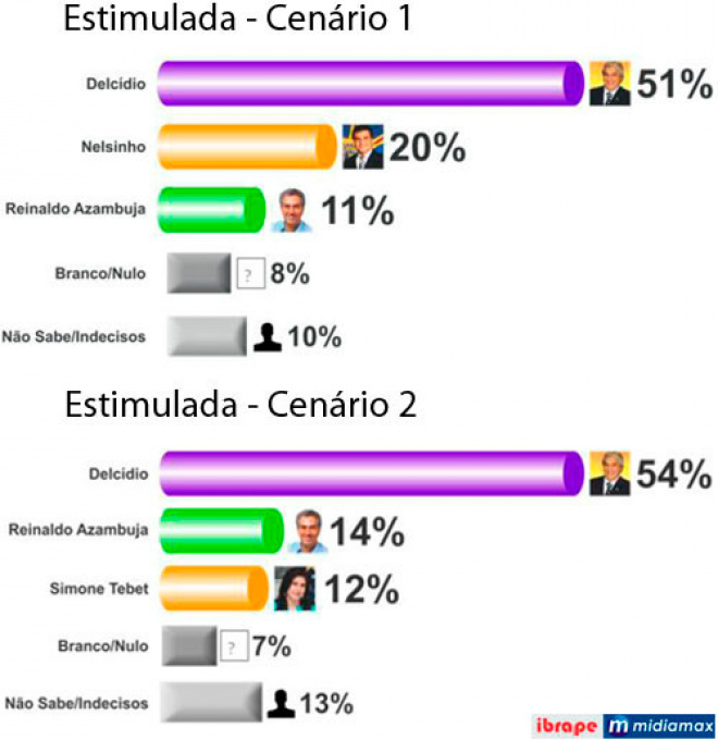Pesquisa Ibrape/Midiamax aponta vitória de Delcídio Amaral no primeiro turno Pesquisa Ibrape/Midiamax aponta vitória de Delcídio Amaral no primeiro turno
